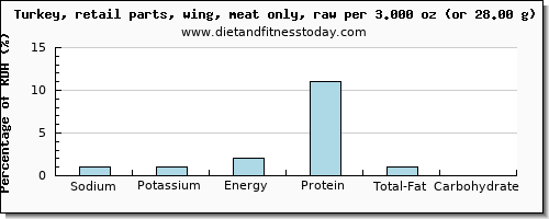 sodium and nutritional content in turkey wing